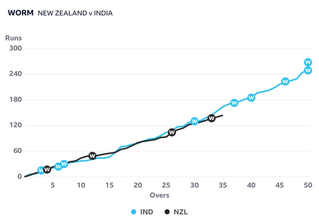 The worm has New Zealand behind India after 35 overs