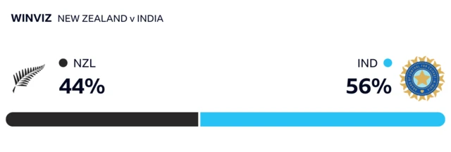 WinViz has it 56-44 in India's favour against New Zealand