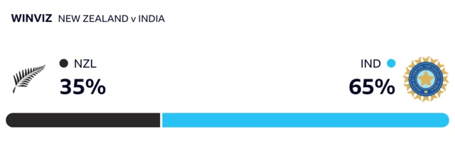 WinViz has it 65-35 in India's favour against New Zealand