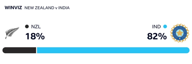 WinViz has it 82-18 in India's favour against New Zealand