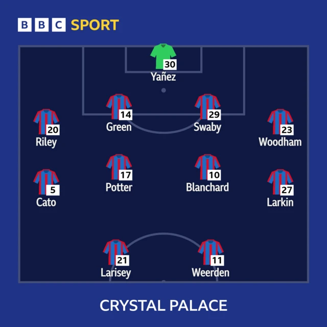 Palace XI v Liverpool: Yanez; Riley, Green, Swaby (c), Woodham; Cato, Potter, Blanchard, Larkin; Weerden, Larisey