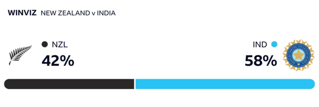 WinViz has it 58-42 in India's favour against New Zealand