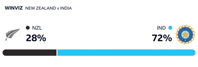 WinViz has it 72-28 in India's favour against New Zealand