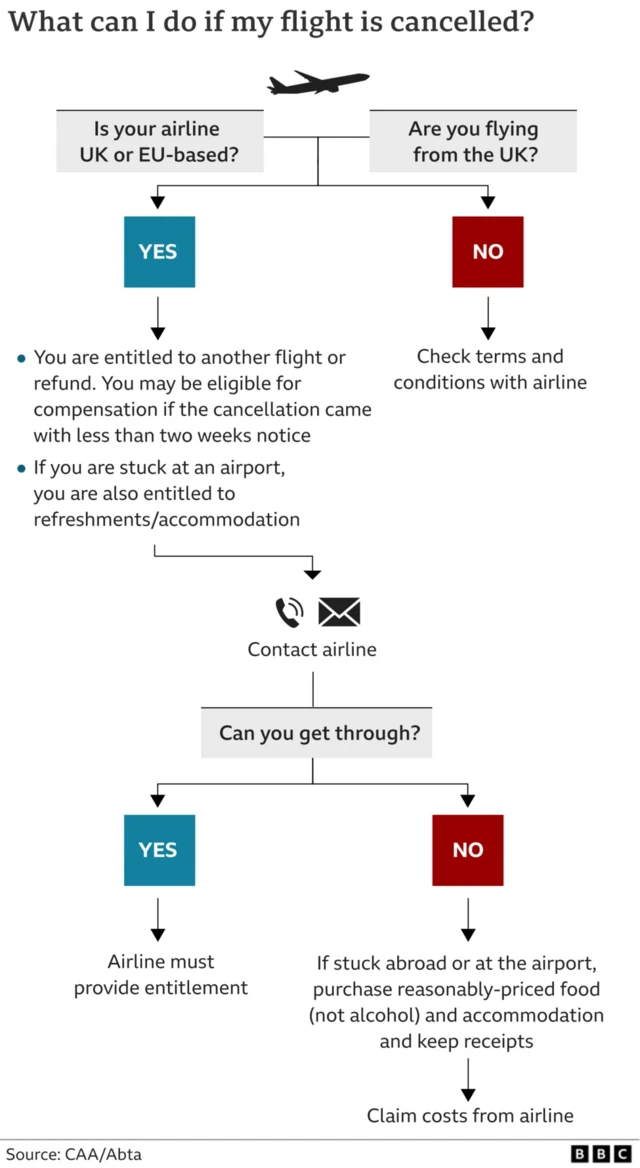 a flowchart shows the process of getting a refund from an airline.