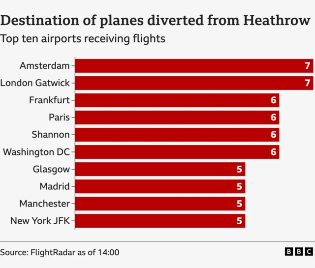 Bar chart showing the top ten destination of planes diverted from Heathrow. The most was Amsterdam with 7, six flights each went to Frankfurt,  Paris, Gatwick, Shannon, and Washington DC, and five each to Madrid, Manchester and Glasgow and New York JFK.