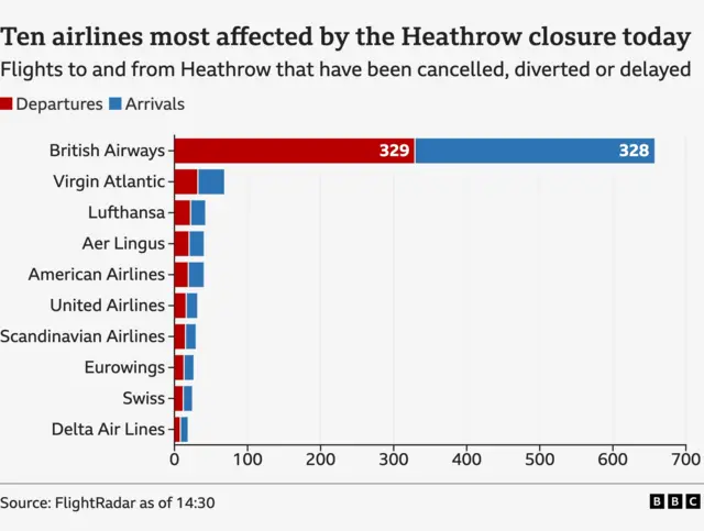 A chart showing the overwhelming majority of flights cancelled too and from Heathrow were operated by British Airways