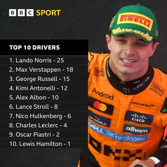 Top 10 drivers