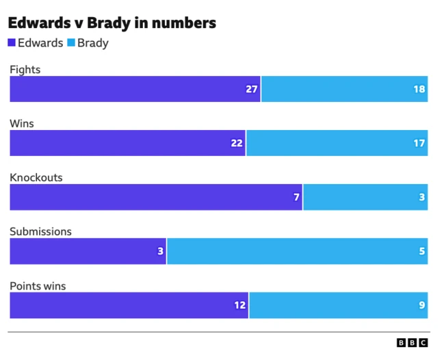 Graph comparing Leon Edwards and Sean Brady. Fights 27 Edwards, 18 Brady. Wins 22 Edwards, 17 Brady. Knockouts 7 Edwards, 3 Brady. Submissions 3 Edwards, 5 Brady. Decision wins 12 Edwards, 9 Brady.