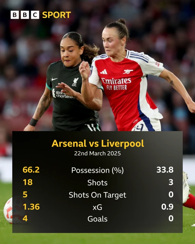 Match stats Arsenal Liverpool WSL