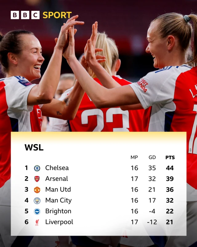 WSL top six: Arsenal move within 5 points of Chelsea in 1st - Liverpool stay 6th