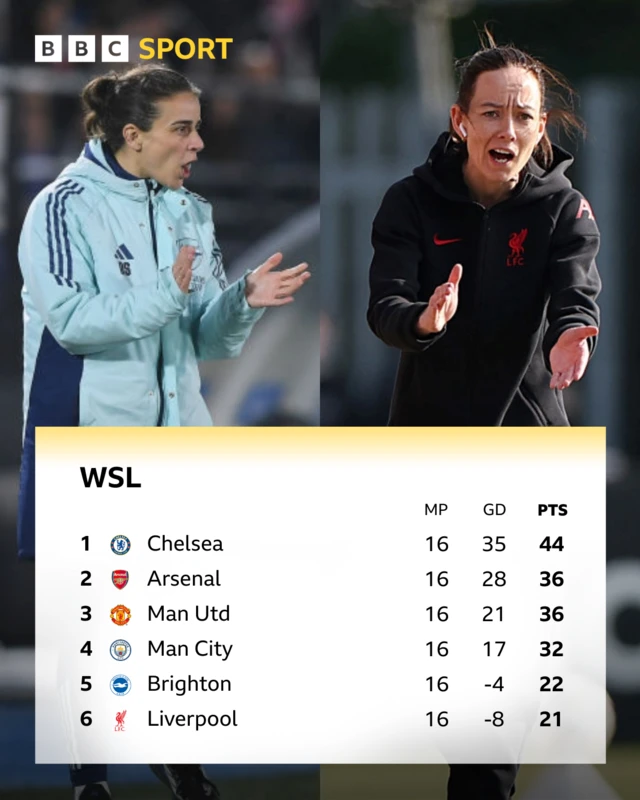 WSl table top six: Arsenal 2nd, Liverpool 6th