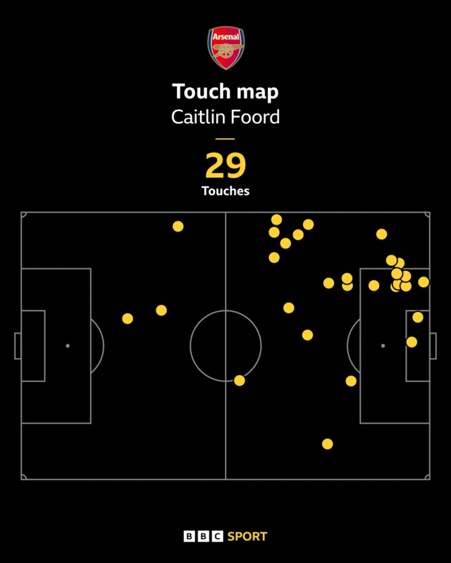 Caitlin Foord touch map v Liverpool