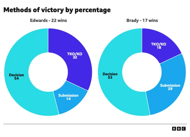 Pie graphic of methods of victory by percentage, Leon Edwards and Sean Brady.  TKO/KO Edwards 32 Brady 18 Submission Edwards 14 Submission 29 Decision Edwards 54 Brady 53