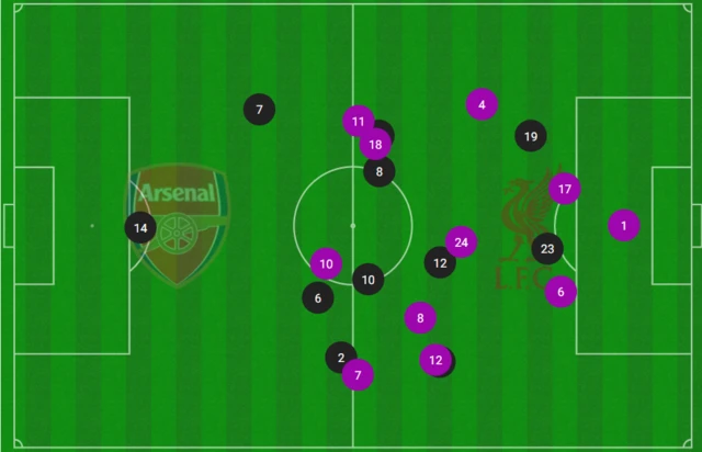 Opta avg position map of Liverpool players in the first half v Arsenal - mostly in their own half