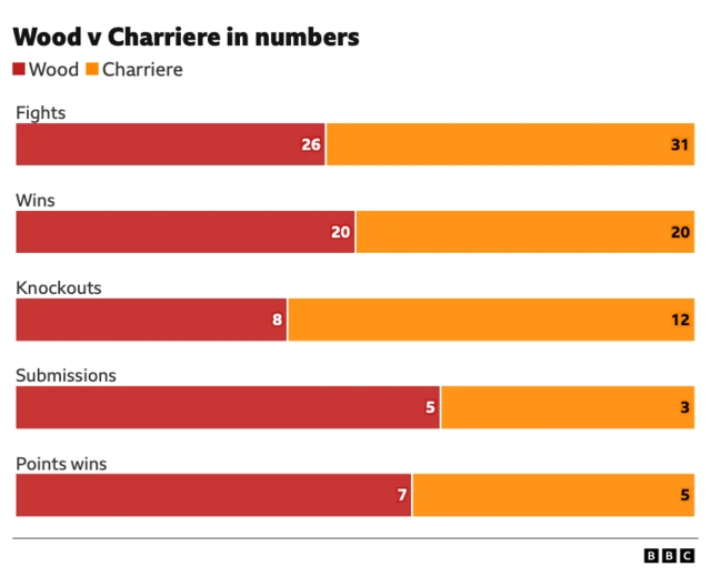 Graph comparing Leon Edwards and Morgan Charriere. Fights 26 Wood, 31 Charriere. Wins 20 Wood, 20 Charriere. Knockouts 8 Wood, 12 Charriere. Submissions 5 Wood, 3 Charriere. Decision wins 7 Wood, 5 Charriere.