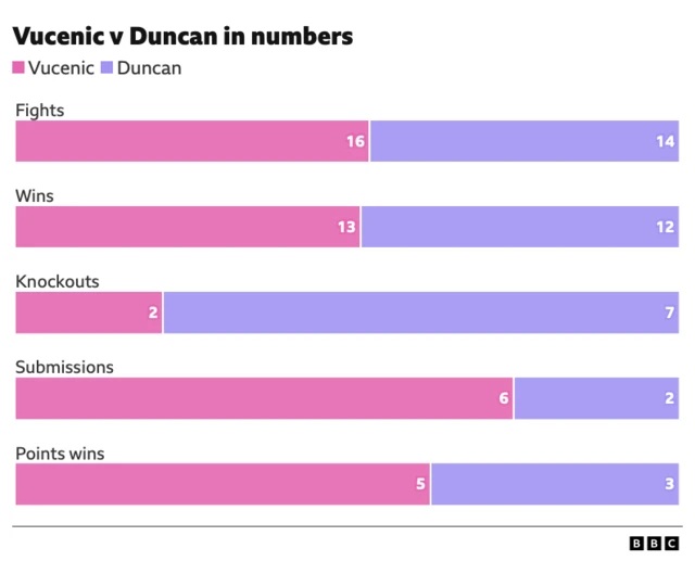 Graph comparing Jordan Vucenic and Chris Duncan. Fights 16 Vucenic, 14 Duncan. Wins 13 Vucenic, 12 Duncan. Knockouts 2 Vucenic, 7 Duncan. Submissions 6 Vucenic, 2 Duncan. Decision wins 5 Vucenic, 3 Duncan.