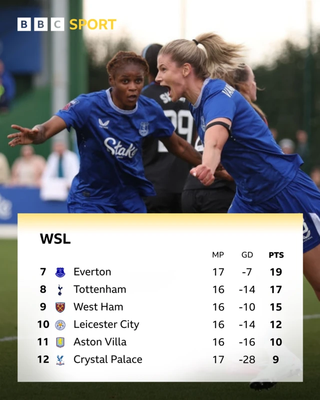 WSl table bottom six: Everton 7th, Palace 12th