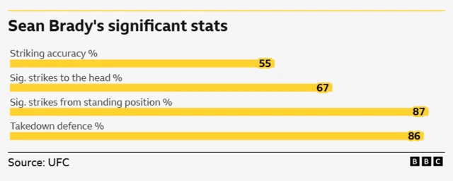 Sean Brady UFC statistics.  Striking accuracy - 55%. Significant strikes to the head - 67%. Significant strikes from standing position - 87%. Takedown defence 86%.