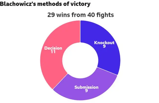 Pie chart of Jan Blachowicz's career - 29 wins, 11 by decision, nine by knockout and nine by submission