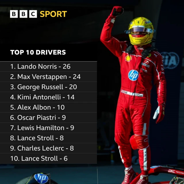 Drivers top 10