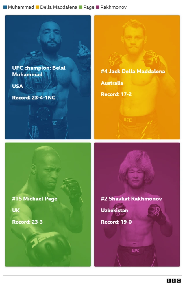 raphics of UFC welterweight contenders.  Belal Muhammad - USA - 23-4-1NC Jack Della Maddalena - Australia - 17-2 Michael Page - UK - 23-3 Shavkat Rakhmonov - Uzbekistan - 19-0