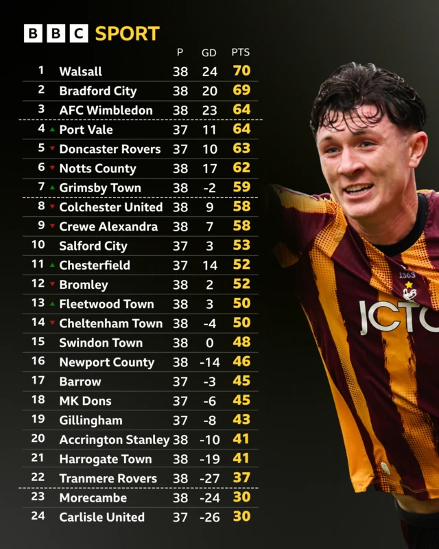 League Two league table with a picture of Callum Kavanagh celebrating