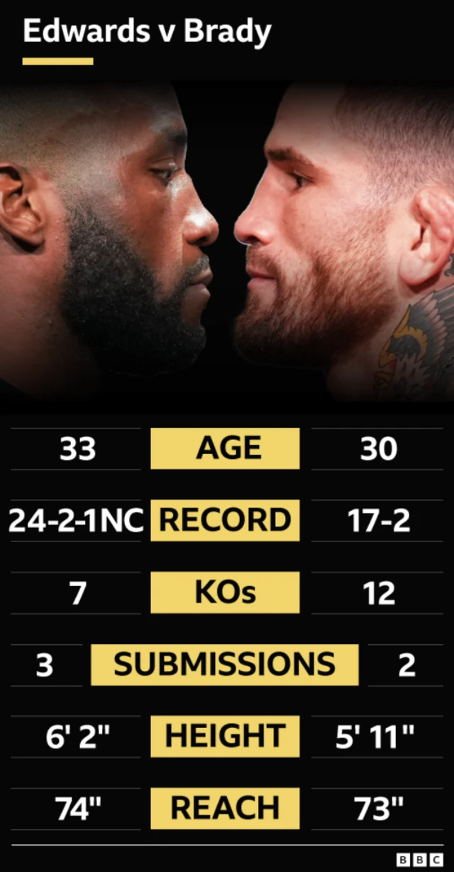 Edwards v Brady tale of the tape.  Age 33 for Edwards, 32 fir Brady. Record 24-2-1BC for Edwards, 17-1 for Brady. TKOs 7 for Edwards, 12 for Brady. Submissions 3 for Edwards, 2 for Brady. Height 6'2'' for Edwards, 5'11'' for Brady. Reach 74'' for Edwards, 73'' for Brady.