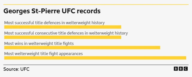 Georges St-Pierre UFC records - Most successful title defences in welterweight history 9, Most successful consecutive title defences in welterweight history	9, Most wins in welterweight title fights 12, Most welterweight title fight appearances 14