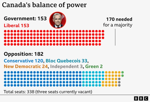 A chart showing the balance of seats in Canadian parliament among parties.