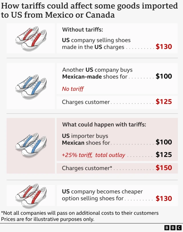 A graphic which shows costs of products and how much they could increase with tariffs