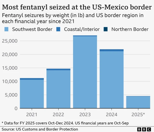 A graphic showing how much fentanyl crosses the US-Mexico border each year