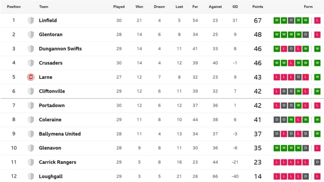 Irish Premiership table