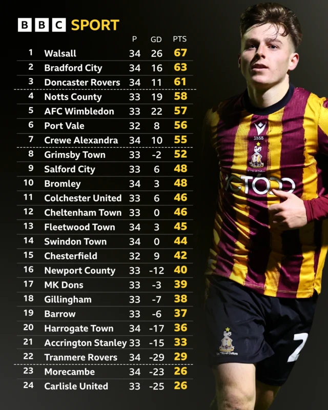 The League Two table before kick-off on 4 March