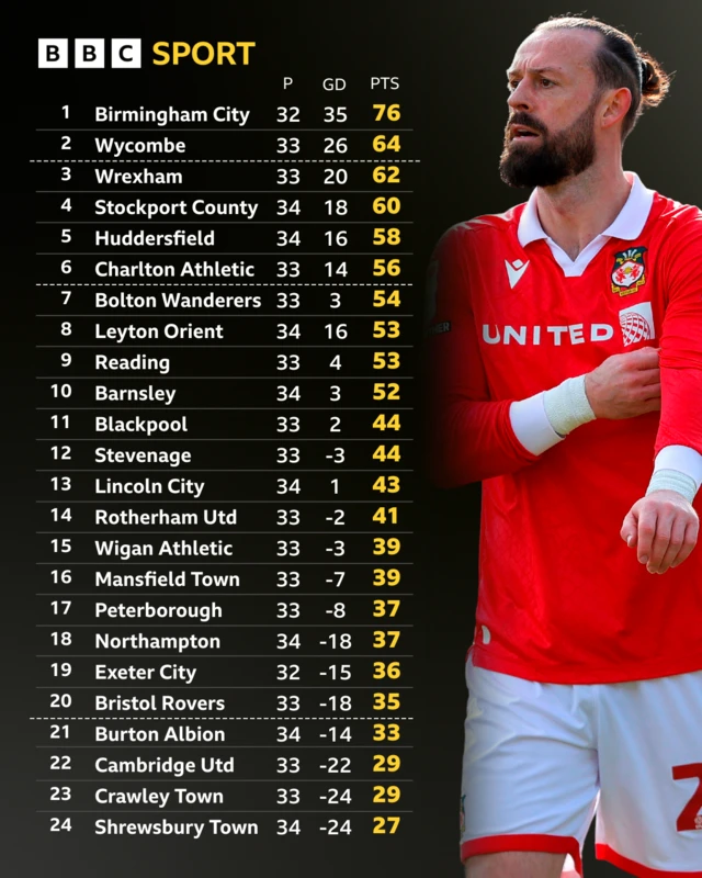 League One table before kick-off on 4 March