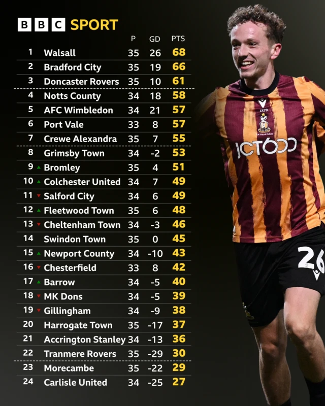 League Two table after the games on 4 March