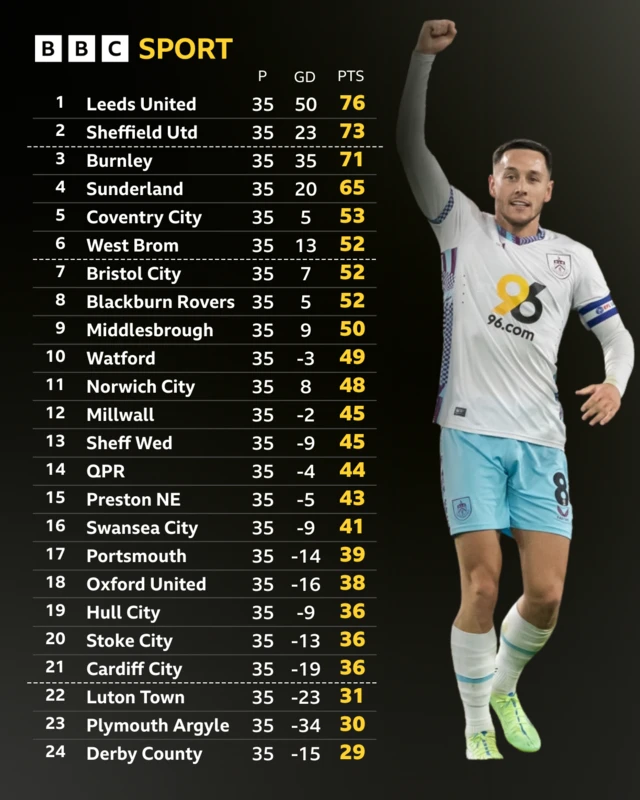 The Championship league table