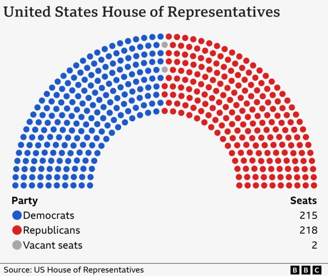 Graph showing the composition of the US House of Representatives: 215 Democrats, 218 Republicans and two vacant seats