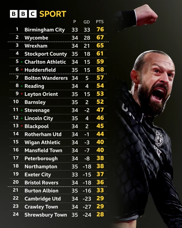 The League One table after the games on 4 March