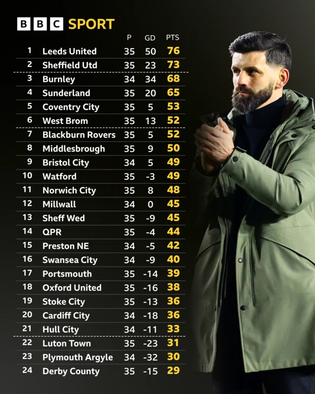 The Championship table