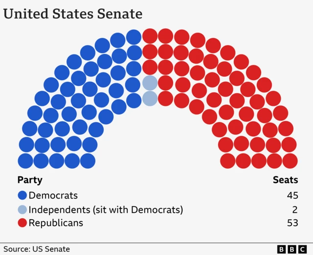 Graph showing the composition of the US Senate: 45 Democrats, two Independents (sit with Democrats) and 53 Republicans