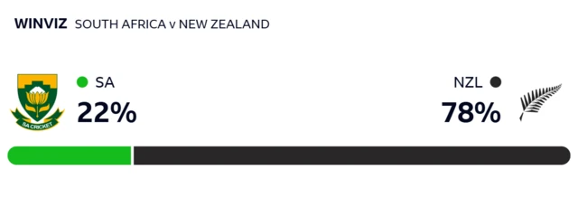 WinViz gives South Africa 22% chance of victory, New Zealand 78%