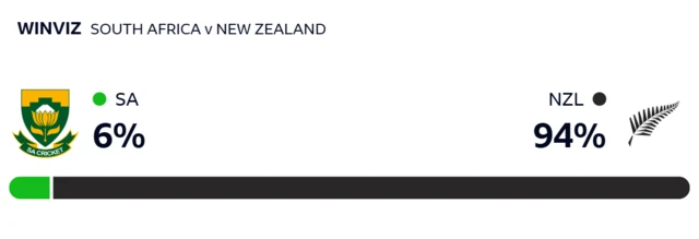 WinViz gives South Africa 6% chance of victory, New Zealand 94%