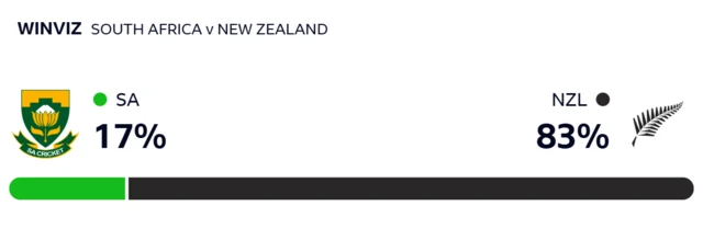 WinViz gives South Africa 17% chance of victory, New Zealand 83%