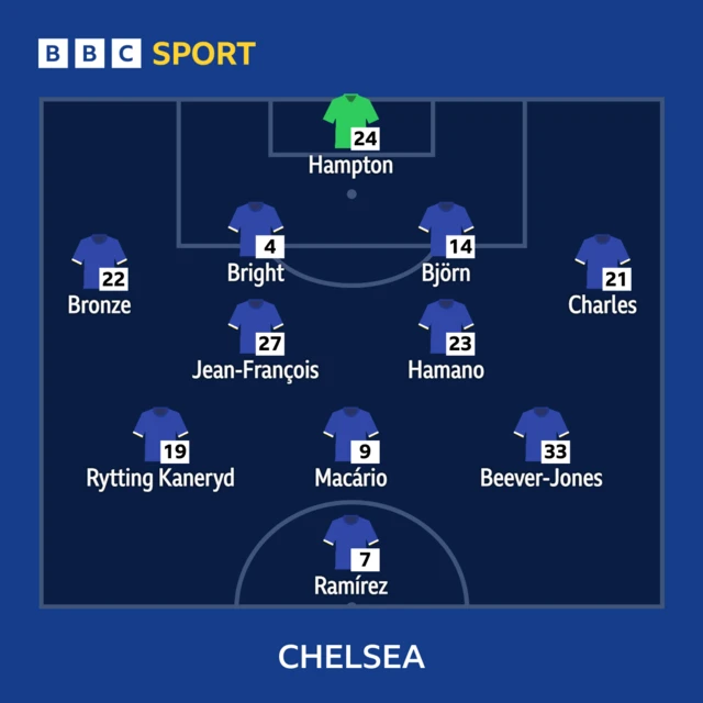 Chelsea XI: Hampton, Bronze, Bright, Bjorn, Charles, Jean-Francois, Hamano, Macario, Rytting-Kaneryd, Ramirez, Beever-Jones.