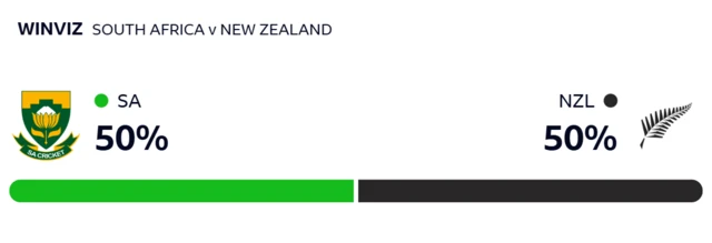 WinViz gives South Africa a 50% chance of victory and New Zealand 50% chance