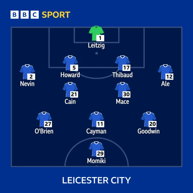 Leicester XI: Leitzig, Nevin, Howard, Thibaud, Ale, Mace, Cayman, Cain, Goodwin, O'Brien, Momiki.