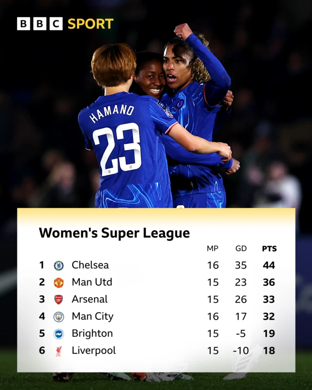 Women's Super League top six graphic