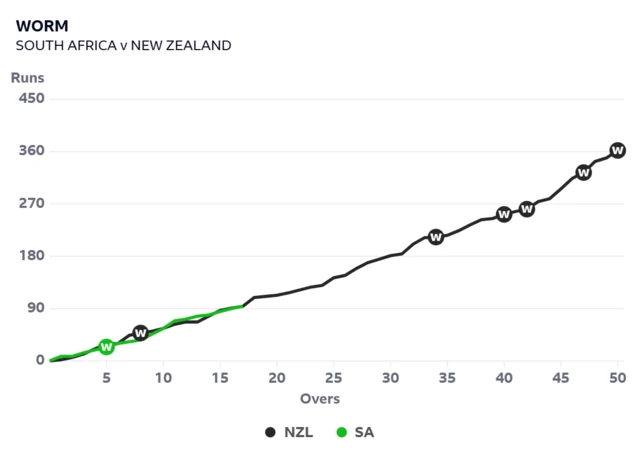 A worm graph shows South Africa are level with New Zealand after 17 overs of each innings