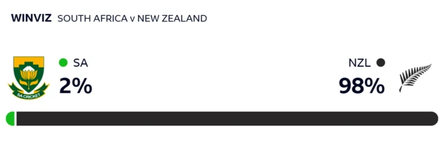 WinViz gives South Africa 2% chance of winning, New Zealand 98%