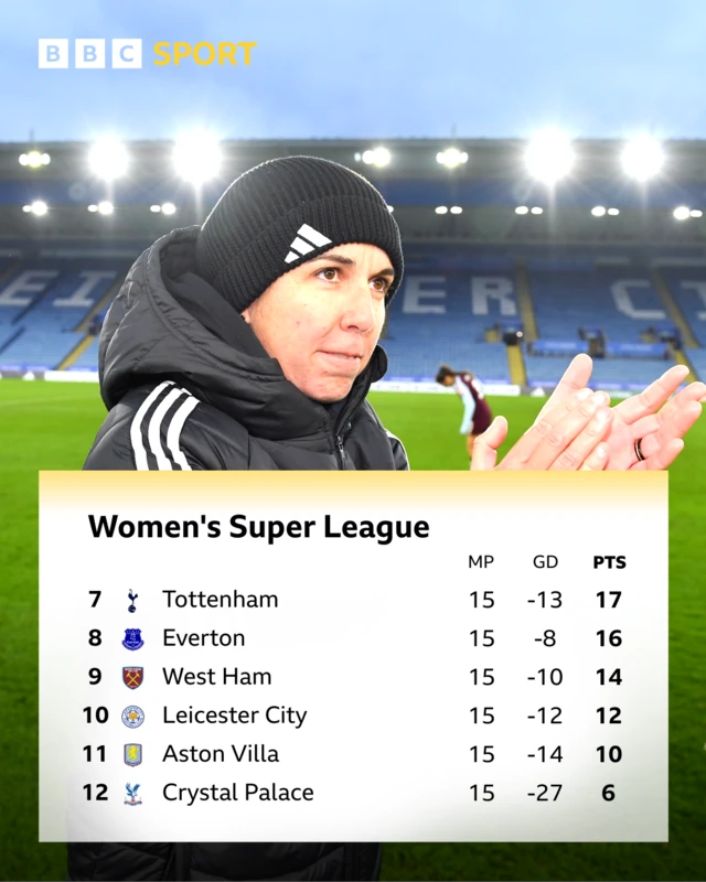 Women's Super League bottom six table graphic